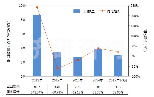 2011-2015年9月中國其他皮革制外底及鞋面的鞋靴(HS64035900)出口量及增速統(tǒng)計 2011-2015年9月中國其他皮革制外底及鞋面的鞋靴(HS64035900)出口量及增速統(tǒng)計